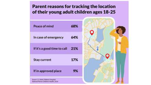 Genitori che geolocalizzano i figli: a volte causa più ansia che rassicurazione. L’indagine in Usa